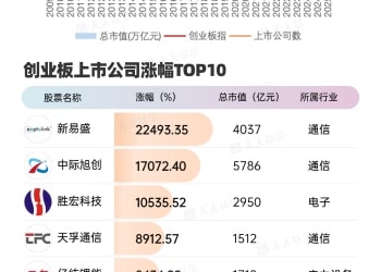 创业板开市16周年 涨幅前10公司分布在5个行业