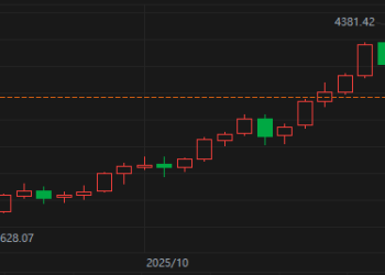 现货金价剧烈回调一度跌超5% 避险情绪降温投机多头遭反噬