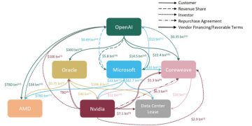 万亿豪赌:OpenAI结盟芯片、云巨头 AI生态闭环了吗?