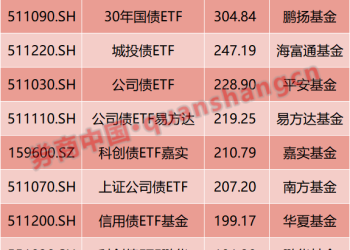 总规模逼近7000亿元！这类ETF持续扩容