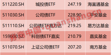 总规模逼近7000亿元！这类ETF持续扩容