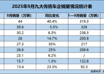 9月传统车企销量排名生变：上汽重拾冠军 比亚迪第二 奇瑞反超吉利