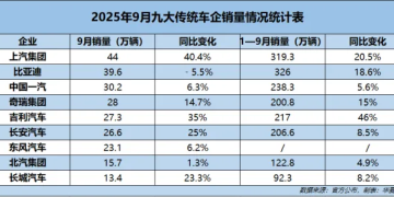9月传统车企销量排名生变：上汽重拾冠军 比亚迪第二 奇瑞反超吉利