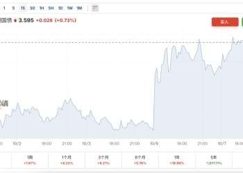 法国政坛「黑天鹅」持续扰动市场！法国国债市场遭遇猛烈抛售