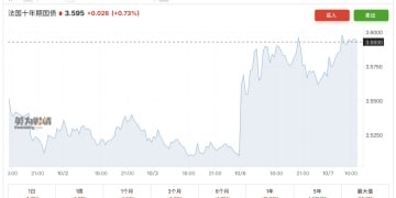 法国政坛「黑天鹅」持续扰动市场！法国国债市场遭遇猛烈抛售