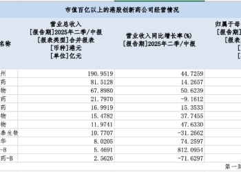 超百亿美元大单却带不动股价 创新药BD催化剂失灵？
