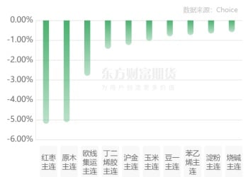 期市收评 | 商品期货多数上涨 有色板块涨幅居前