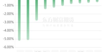 期市收评 | 商品期货多数上涨 有色板块涨幅居前