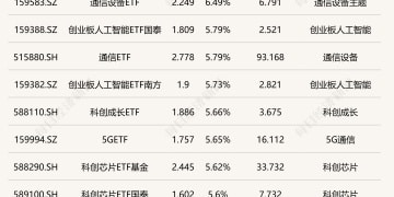 ETF今日收评 | 通信设备、人工智能相关ETF涨超5%