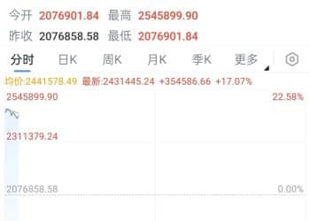 米莱赢了 阿根廷股市一度暴涨20%！特朗普：「美国出了不少力」