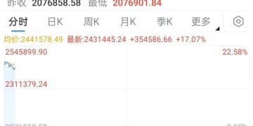 米莱赢了 阿根廷股市一度暴涨20%!特朗普:「美国出了不少力」