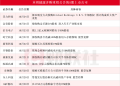 龙头五连板 本周披露并购重组进展的A股名单一览