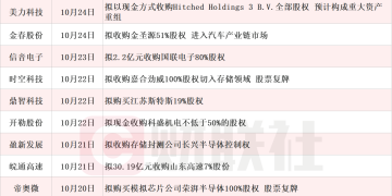 龙头五连板 本周披露并购重组进展的A股名单一览