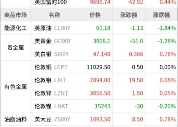 东方财富期货早餐 10月29日 周三