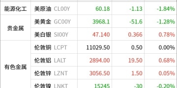 东方财富期货早餐 10月29日 周三