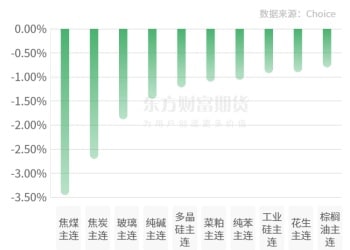 期市收评 | 国内商品涨跌互现 双焦跌幅居前