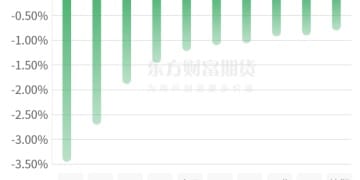 期市收评 | 国内商品涨跌互现 双焦跌幅居前