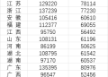 31省份去年平均工资公布 9省份非私营单位平均工资超12万