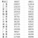 31省份去年平均工资公布 9省份非私营单位平均工资超12万