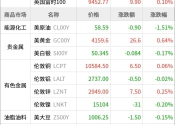 东方财富期货早餐 10月15日 周三