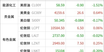 东方财富期货早餐 10月15日 周三