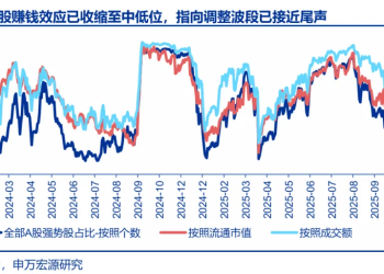 申万宏源策略：高切低进行时 但攻守有别