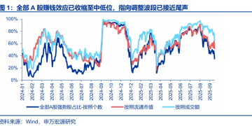 申万宏源策略：高切低进行时 但攻守有别
