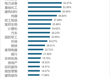 沪指再破4000点 8大行业年内涨幅超50% 后市看好哪些板块？