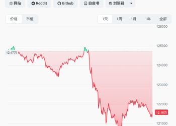 突发大跳水！主流加密货币集体走低 超16万人爆仓
