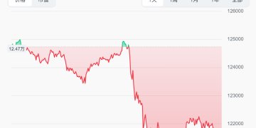 突发大跳水！主流加密货币集体走低 超16万人爆仓