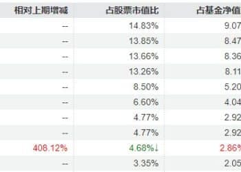 大成基金徐彦争议产品完成建仓 权益仓位仅够「最低线」 再次谈及「建仓难」