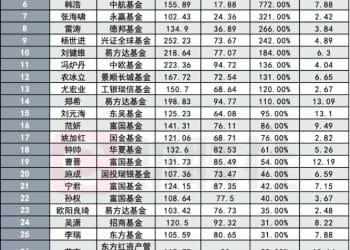 百亿主动权益基金经理快速扩容！增至109位 有的规模单季增长超10倍