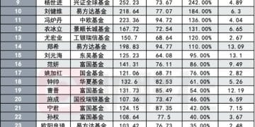 百亿主动权益基金经理快速扩容！增至109位 有的规模单季增长超10倍