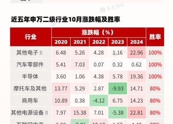 十月A股行情如何演绎？以史为鉴这些行业上涨概率更高