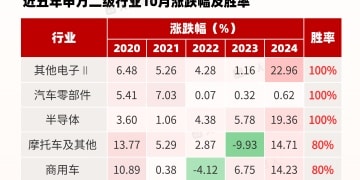 十月A股行情如何演绎？以史为鉴这些行业上涨概率更高