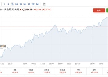 现货黄金站上4240美元！又一大行「撕报告」：年底看向4400美元