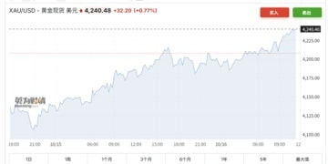 现货黄金站上4240美元！又一大行「撕报告」：年底看向4400美元