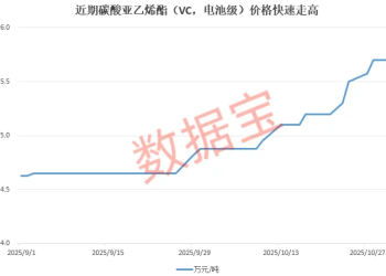 产能紧张！电解液关键材料价格大涨超23%！产业链公司曝光