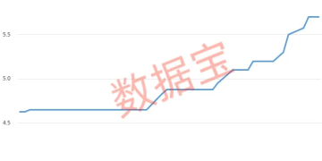 产能紧张!电解液关键材料价格大涨超23%!产业链公司曝光