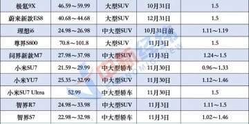 「观望客户都下了单」 有小米销售一天卖5台 10月车市发生了啥?
