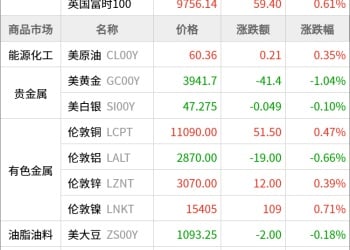 东方财富期货早餐 10月30日 周四