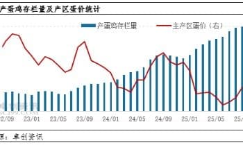 10月鸡蛋实际供应压力或依然较大 蛋价重心仍将下移