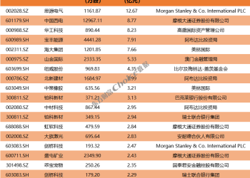 三季报大幕拉开！QFII、社保、券商等机构最新重仓股来了