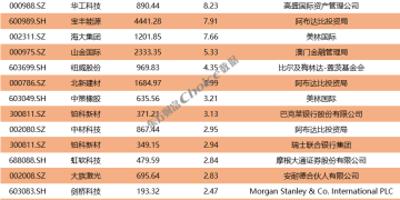 三季报大幕拉开!QFII、社保、券商等机构最新重仓股来了