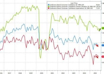 美国消费者信心连续第三个月下滑 就业担忧持续发酵