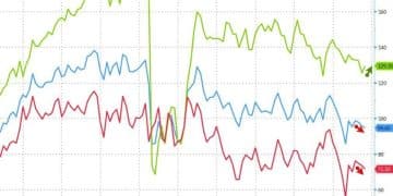 美国消费者信心连续第三个月下滑 就业担忧持续发酵
