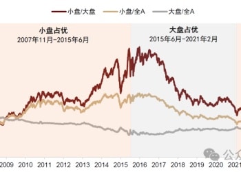 中金公司：展望后市 大小盘风格或呈现转换