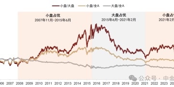 中金公司:展望后市 大小盘风格或呈现转换