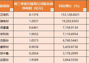 三季报披露迎来收官日！677家上市公司净利润翻倍 这些公司增长超3000%