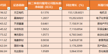 三季报披露迎来收官日!677家上市公司净利润翻倍 这些公司增长超3000%